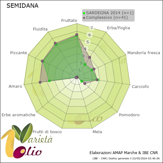 Profilo sensoriale medio della cultivar  SARDEGNA 2014